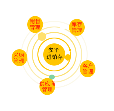 采購、銷售、庫存、財務一體化管理